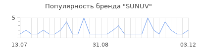 Популярность sunuv
