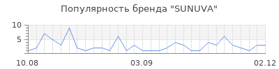 Популярность sunuva