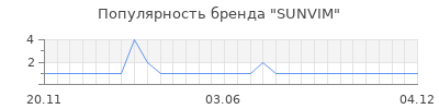 Популярность sunvim