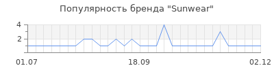 Популярность sunwear