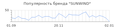 Популярность sunwind