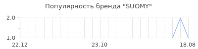Популярность suomy