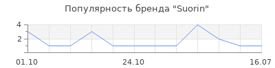 Популярность Suorin