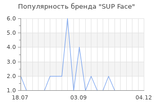 Популярность бренда SUP Face
