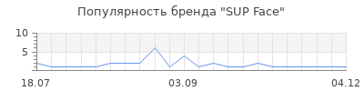 Популярность SUP Face