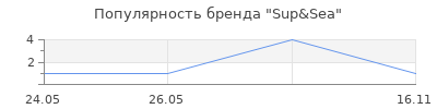 Популярность Sup&Sea