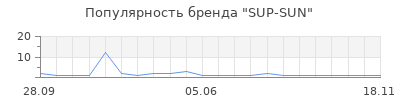 Популярность SUP-SUN