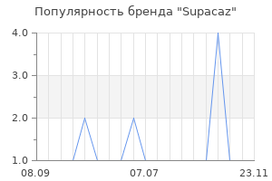 Популярность бренда supacaz