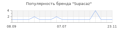 Популярность supacaz