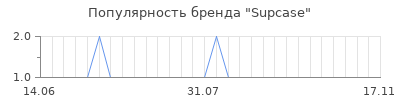 Популярность supcase