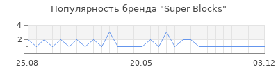 Популярность Super Blocks