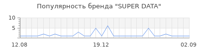 Популярность SUPER DATA