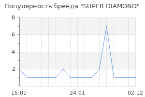Популярность бренда SUPER DIAMOND