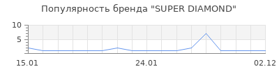 Популярность SUPER DIAMOND