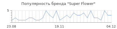 Популярность super flower