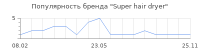 Популярность Super hair dryer