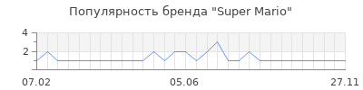 Популярность Super Mario