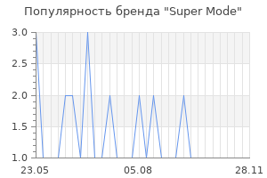 Популярность бренда super mode