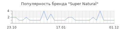 Популярность Super Natural