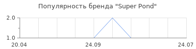 Популярность Super Pond
