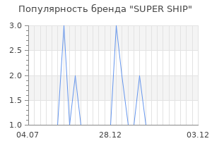 Популярность бренда super ship