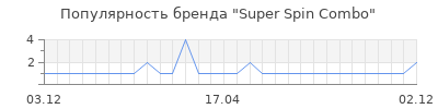 Популярность Super Spin Combo