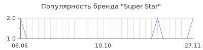 Популярность super star