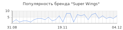 Популярность super wings
