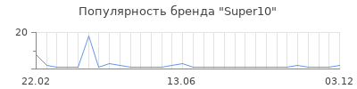 Популярность Super10