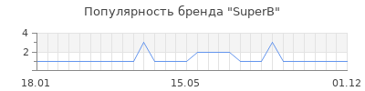 Популярность superb