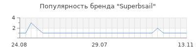 Популярность superbsail