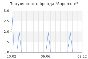 Популярность бренда supercute