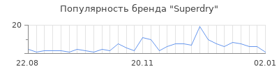 Популярность superdry