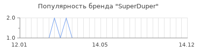 Популярность superduper