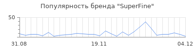 Популярность superfine