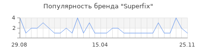 Популярность superfix