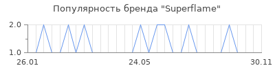 Популярность superflame