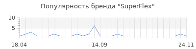 Популярность SuperFlex