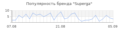 Популярность superga