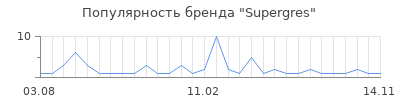 Популярность Supergres