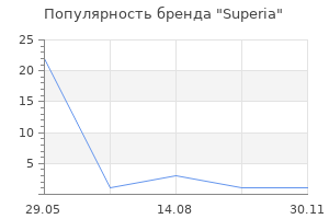 Популярность бренда Superia