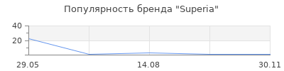 Популярность Superia