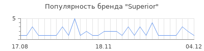 Популярность superior