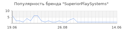 Популярность superiorplaysystems