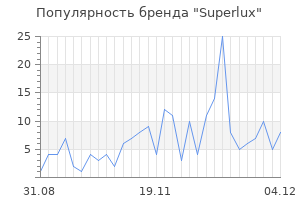 Популярность бренда superlux