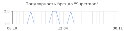 Популярность Superman