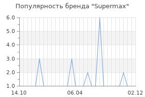 Популярность бренда supermax