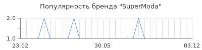 Популярность supermoda