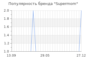 Популярность бренда supermom