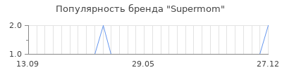 Популярность supermom